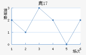 ¹U17