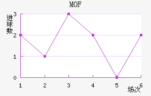 MOF