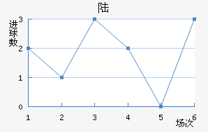 ½