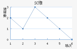 SCά