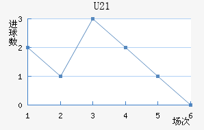 U21