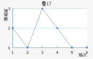 ³U17