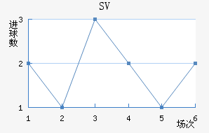 SV