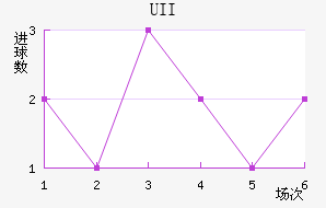 UII
