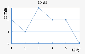 CSMS