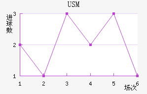 USM