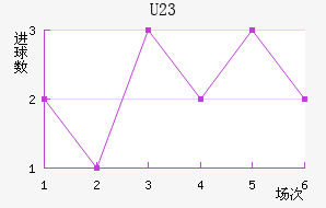 (U23)