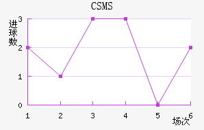 CSMS