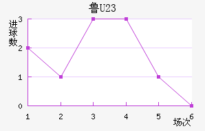 ³(U23)