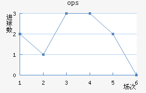 ops³