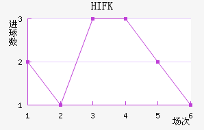 HIFK