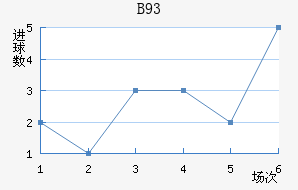 B93