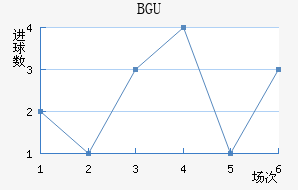 BGU