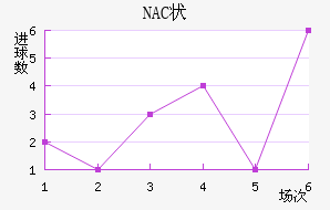 NAC״