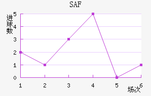 SAF