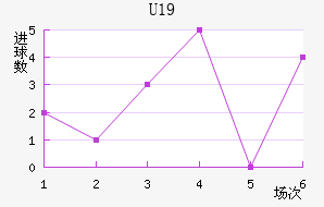 U19