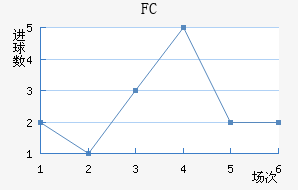 FCս