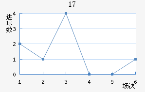 U17