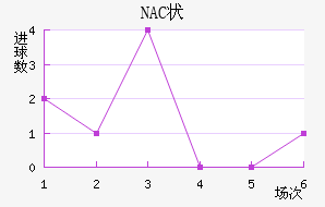 NAC״