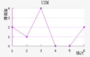 USM