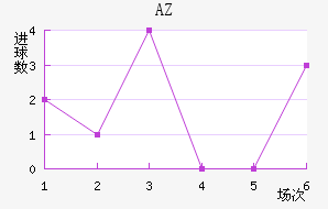 AZ 