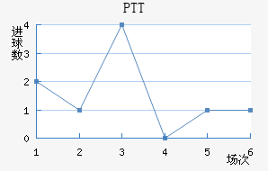 PTT½