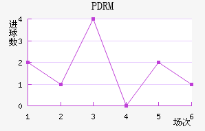 PDRM