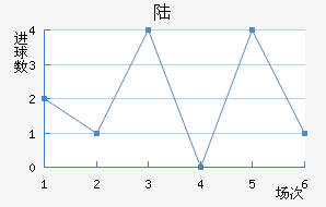 ½