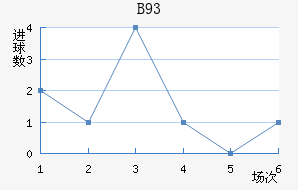 B93