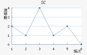 SC