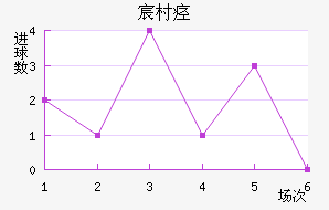 巴德兰德黑兰近六场进球走势