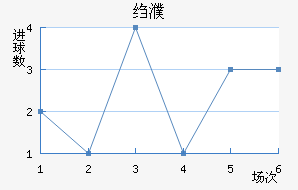 科鲁姆近六场进球走势