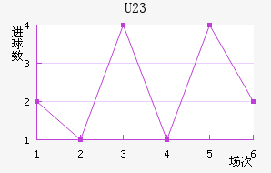 U23