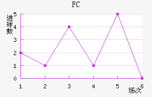 FCս