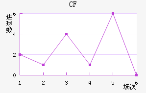 CF 