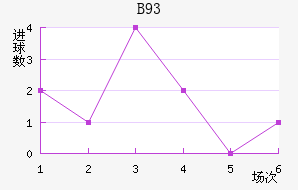 B93