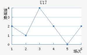 U17