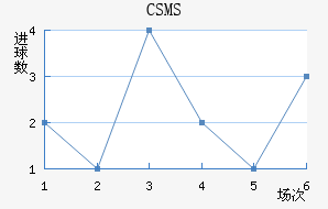 CSMS
