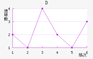 D