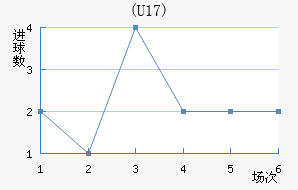 (U17)