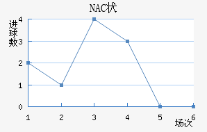 NAC״