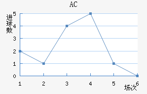 AC