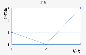 U19