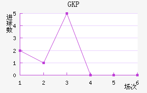 GKP