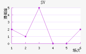 SV