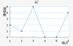AC