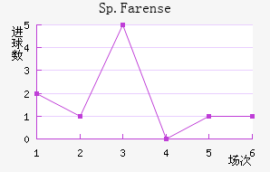 Sp.Farense