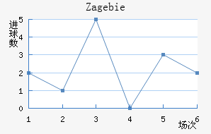 Zag ebie