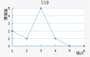 U19