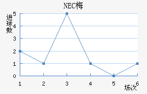 NEC÷